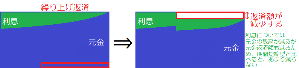 返済額軽減型のイメージ