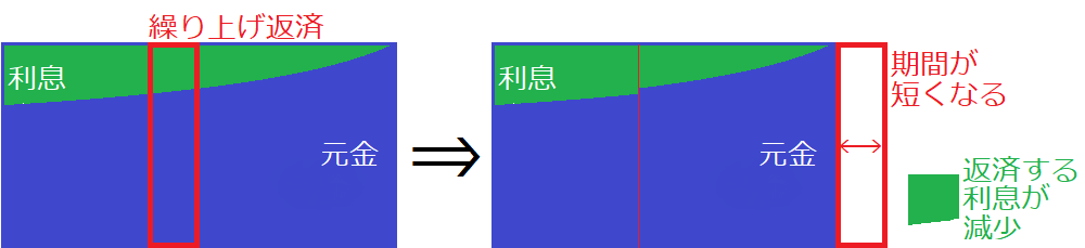 期間短縮型のイメージ